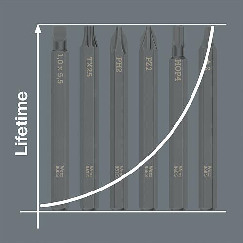 Impact screwdriver bits Pozidriv, 1/4” hex drive Anwendung 1