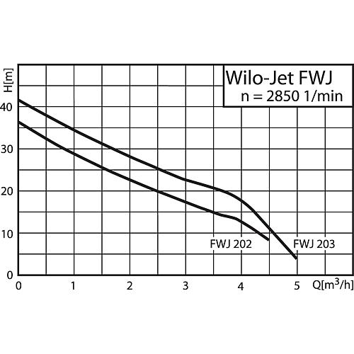 Pompe centrifuge FWJ 202-204 avec contrôleur de débit et protection contre la marche à sec